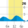 Salt River tide chart for Tuesday, September 26, 2023