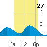 Salt River tide chart for Wednesday, September 27, 2023