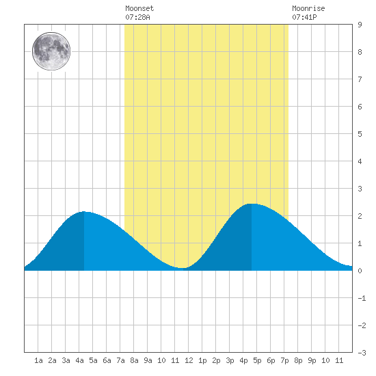 Salt River tide chart for Friday, September 29, 2023
