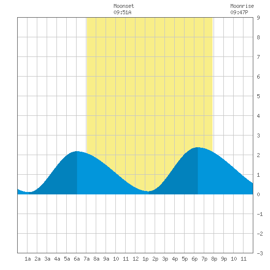 Salt River tide chart for Saturday, September 2, 2023