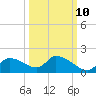 Salt River tide chart for Tuesday, October 10, 2023