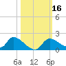 Salt River tide chart for Monday, October 16, 2023
