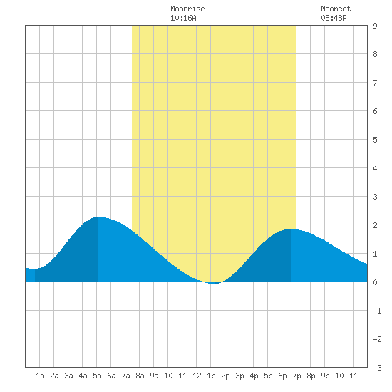 Salt River tide chart for Tuesday, October 17, 2023