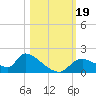 Salt River tide chart for Thursday, October 19, 2023