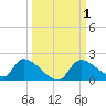 Salt River tide chart for Sunday, October 1, 2023