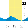 Salt River tide chart for Sunday, October 22, 2023