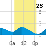 Salt River tide chart for Monday, October 23, 2023