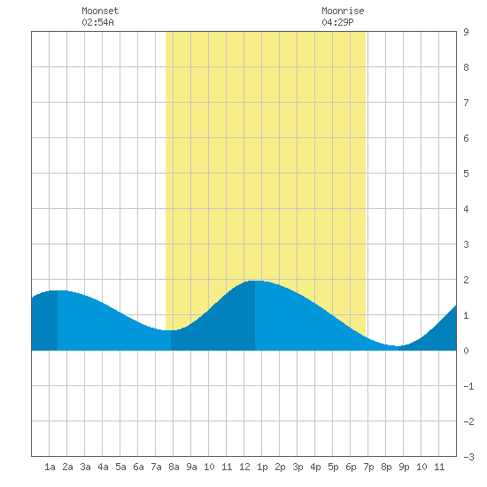 Salt River tide chart for Tuesday, October 24, 2023