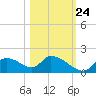 Salt River tide chart for Tuesday, October 24, 2023