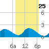 Salt River tide chart for Wednesday, October 25, 2023
