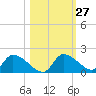 Salt River tide chart for Friday, October 27, 2023