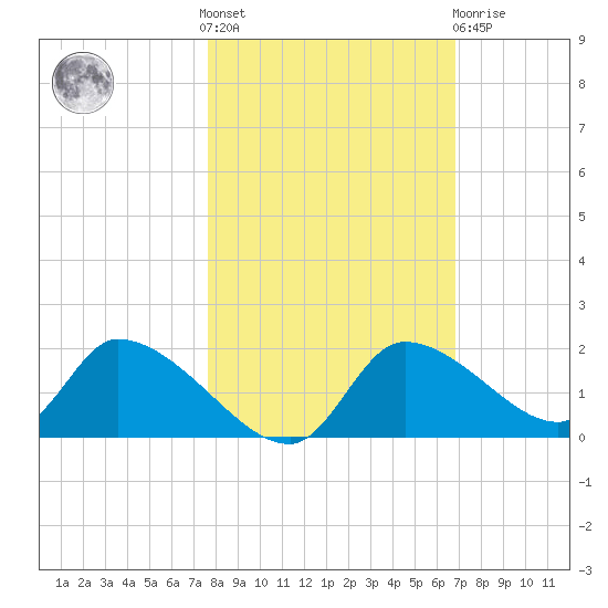 Salt River tide chart for Saturday, October 28, 2023