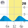 Salt River tide chart for Saturday, October 28, 2023