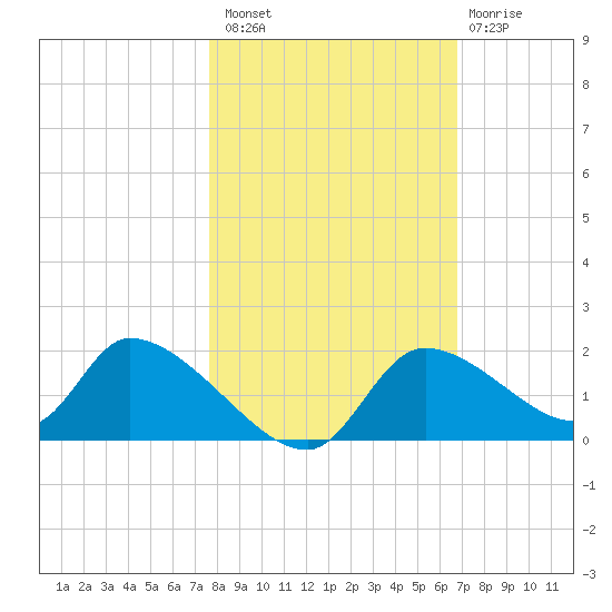 Salt River tide chart for Sunday, October 29, 2023