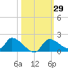 Salt River tide chart for Sunday, October 29, 2023