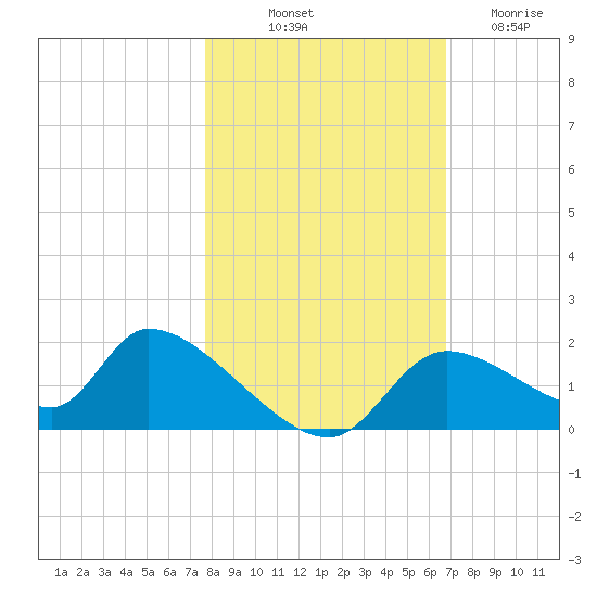 Salt River tide chart for Tuesday, October 31, 2023