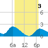 Salt River tide chart for Tuesday, October 3, 2023
