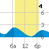 Salt River tide chart for Wednesday, October 4, 2023