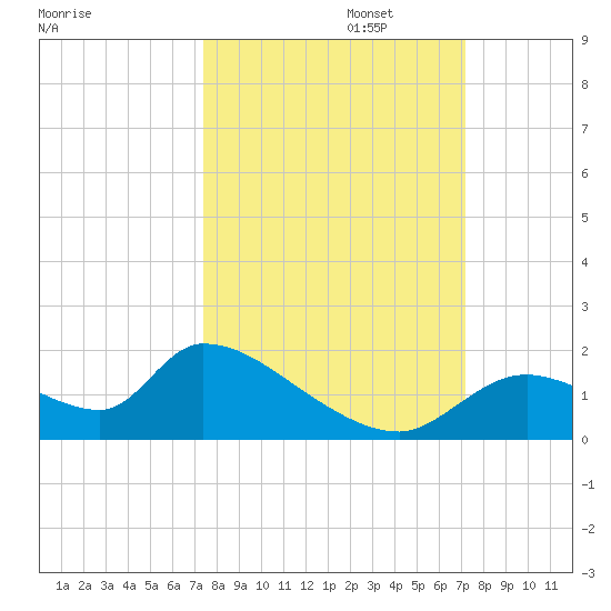 Salt River tide chart for Thursday, October 5, 2023