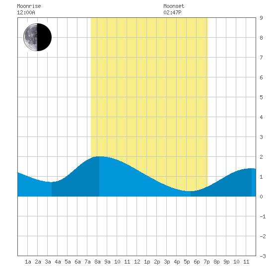 Salt River tide chart for Friday, October 6, 2023