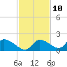 Salt River tide chart for Friday, November 10, 2023