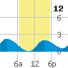 Salt River tide chart for Sunday, November 12, 2023