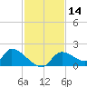 Salt River tide chart for Tuesday, November 14, 2023