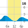 Salt River tide chart for Thursday, November 16, 2023