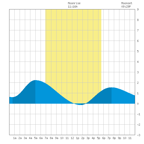 Salt River tide chart for Friday, November 17, 2023