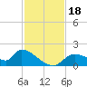 Salt River tide chart for Saturday, November 18, 2023