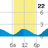 Salt River tide chart for Wednesday, November 22, 2023