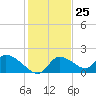 Salt River tide chart for Saturday, November 25, 2023