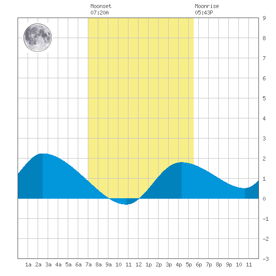 Salt River tide chart for Monday, November 27, 2023