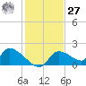 Salt River tide chart for Monday, November 27, 2023