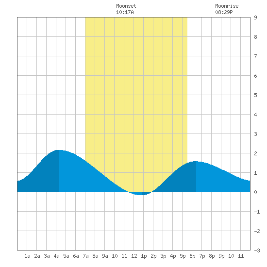 Salt River tide chart for Thursday, November 30, 2023