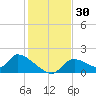 Salt River tide chart for Thursday, November 30, 2023