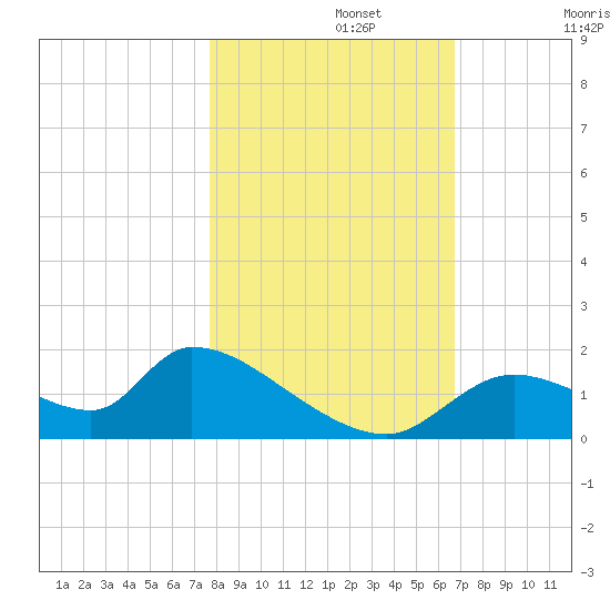Salt River tide chart for Friday, November 3, 2023