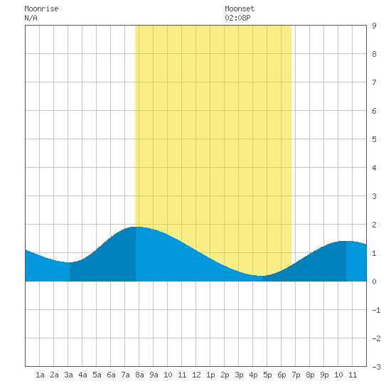 Salt River tide chart for Saturday, November 4, 2023