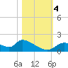 Salt River tide chart for Saturday, November 4, 2023