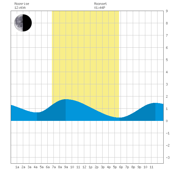 Salt River tide chart for Sunday, November 5, 2023