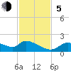 Salt River tide chart for Sunday, November 5, 2023
