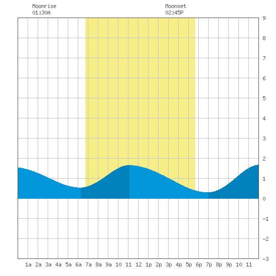Salt River tide chart for Tuesday, November 7, 2023