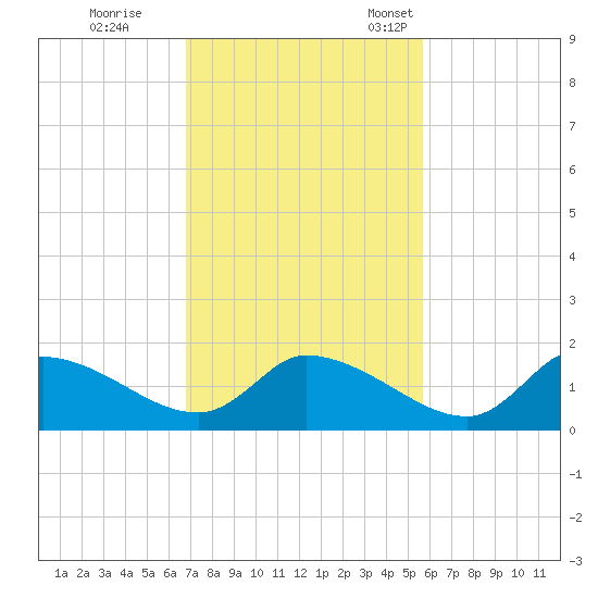 Salt River tide chart for Wednesday, November 8, 2023