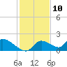 Salt River tide chart for Sunday, December 10, 2023