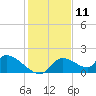 Salt River tide chart for Monday, December 11, 2023