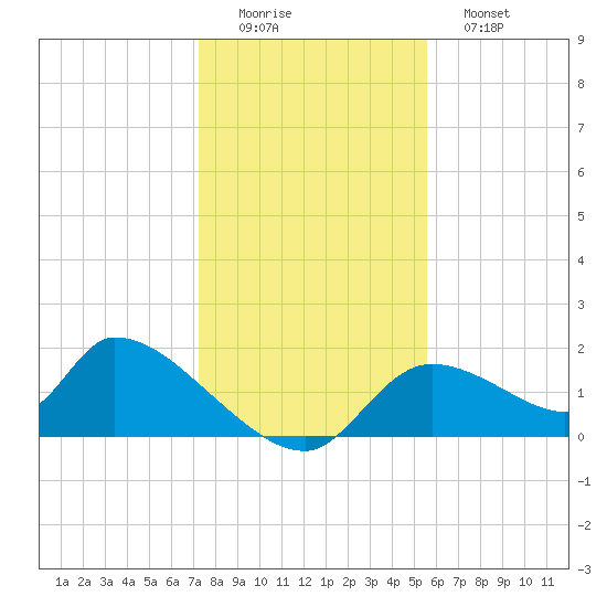 Salt River tide chart for Thursday, December 14, 2023