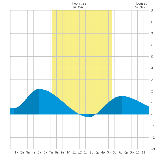 Salt River tide chart for Saturday, December 16, 2023