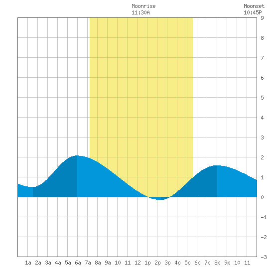 Salt River tide chart for Sunday, December 17, 2023