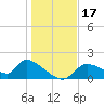 Salt River tide chart for Sunday, December 17, 2023