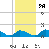 Salt River tide chart for Wednesday, December 20, 2023